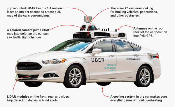 Прошлое, настоящее и (возможно) будущее самоуправляемых автомобилей Uber