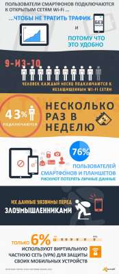 Цифра дня: Сколько процентов россиян рискуют при подключении к публичным сетям Wi-Fi? 