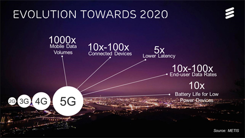 MWC 2015: Ericsson покажет технологии связи 5G