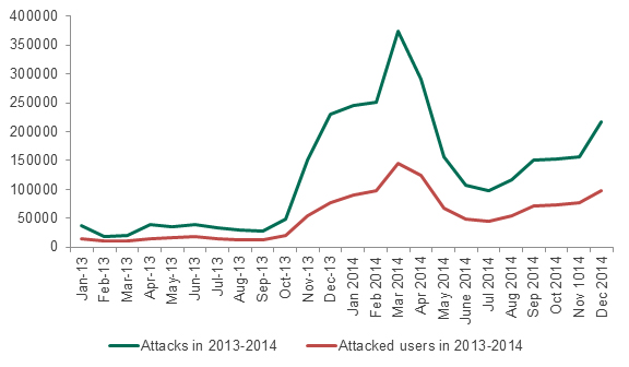 Лаборатория Касперского: Число финансовых атак на пользователей Android выросло втрое