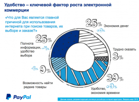 PayPal: россияне продолжают переходить на оплату с мобильных устройств 