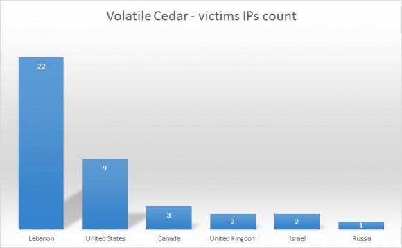 Check Point обнаружила глобальную шпионскую кампанию Volatile Cedar