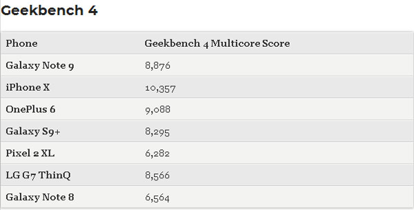 Samsung Galaxy Note 9 проигрывает iPhone X в бенчмарках