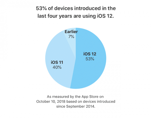Под управлением iOS 12 работает больше половины iPhone и iPad